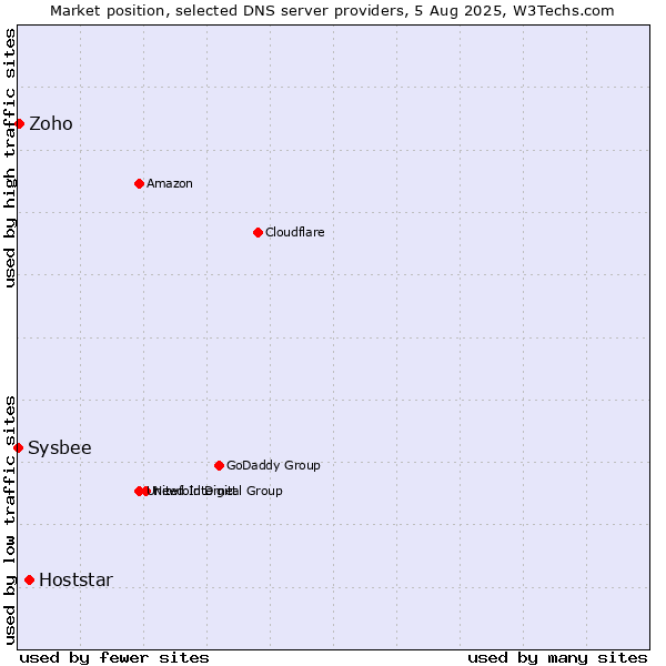 Market position of Hoststar vs. Zoho vs. Sysbee