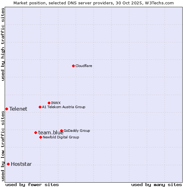 Market position of team.blue vs. Hoststar vs. Telenet