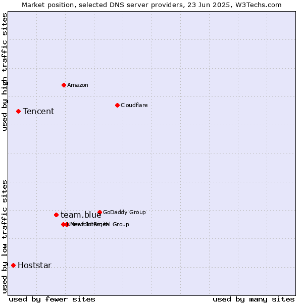 Market position of team.blue vs. Tencent vs. Hoststar
