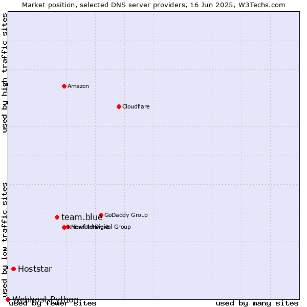 Market position of team.blue vs. Hoststar vs. Webhost Python