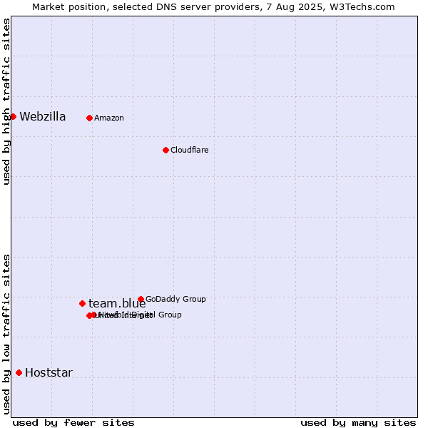 Market position of team.blue vs. Hoststar vs. Webzilla
