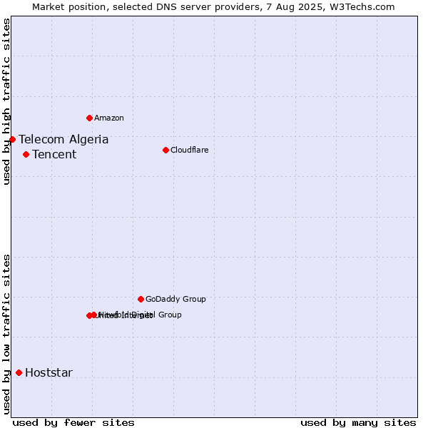 Market position of Tencent vs. Hoststar vs. Telecom Algeria