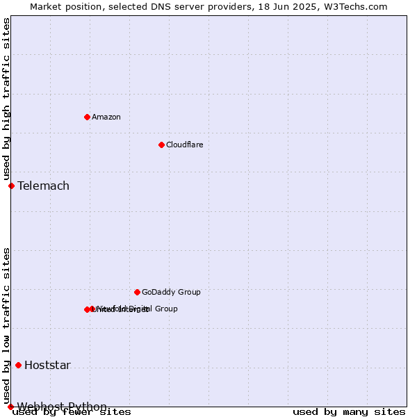Market position of Hoststar vs. Telemach vs. Webhost Python
