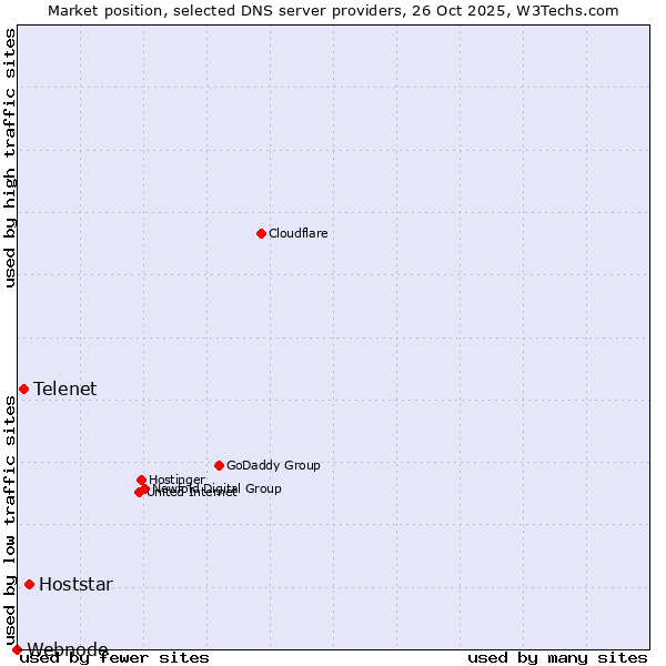Market position of Hoststar vs. Telenet vs. Webnode