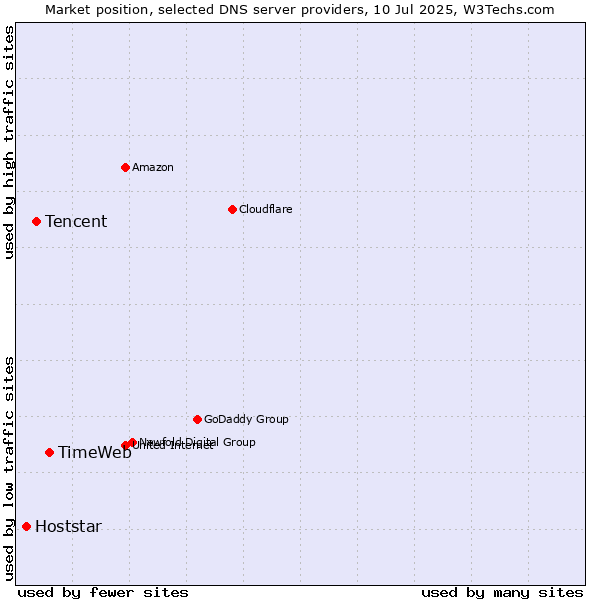 Market position of TimeWeb vs. Tencent vs. Hoststar
