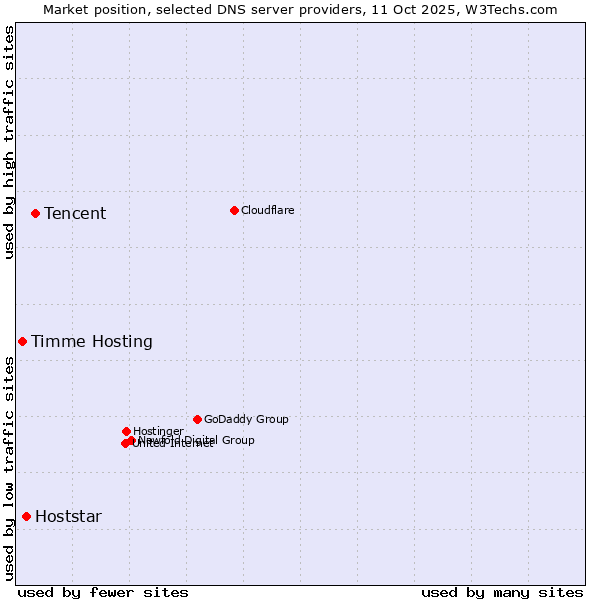 Market position of Tencent vs. Hoststar vs. Timme Hosting