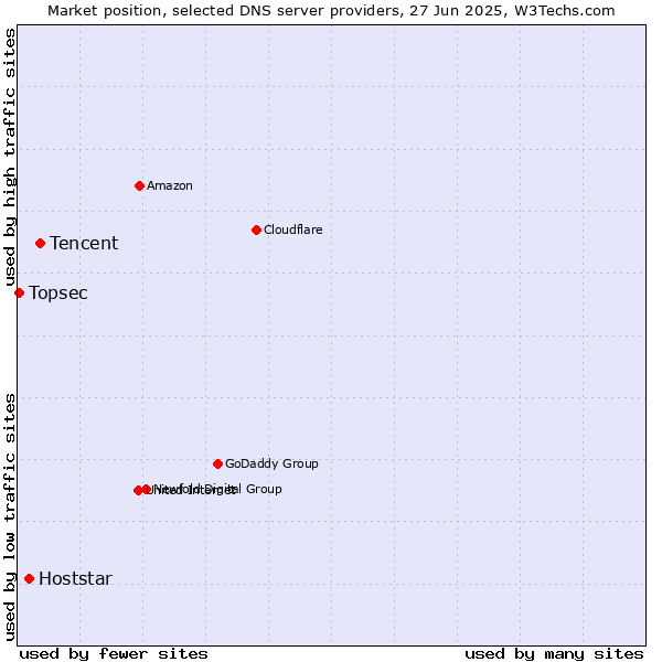 Market position of Tencent vs. Hoststar vs. Topsec