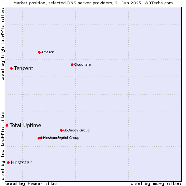 Market position of Tencent vs. Hoststar vs. Total Uptime