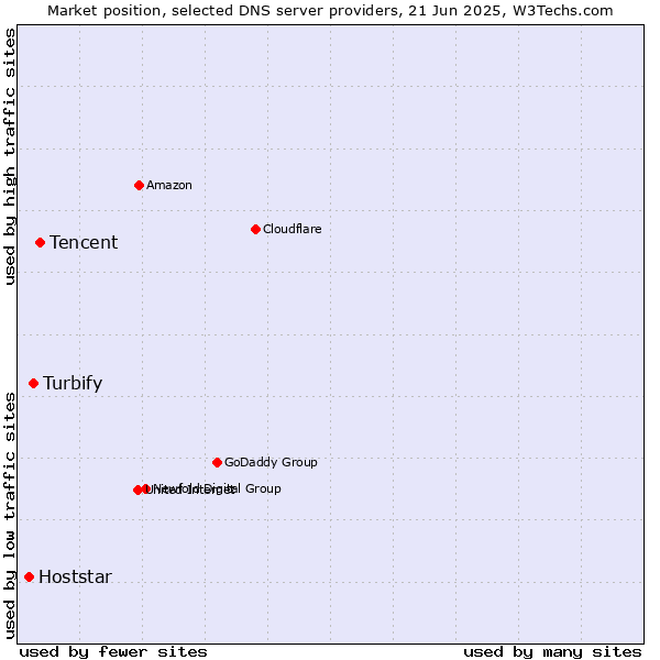 Market position of Tencent vs. Turbify vs. Hoststar