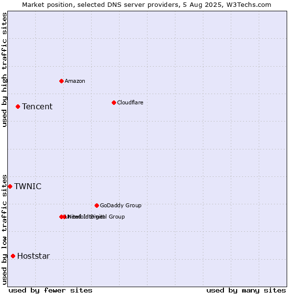 Market position of Tencent vs. Hoststar vs. TWNIC