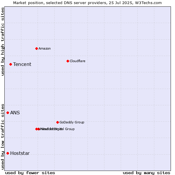 Market position of Tencent vs. ANS vs. Hoststar