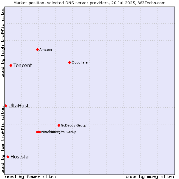 Market position of Tencent vs. Hoststar vs. UltaHost