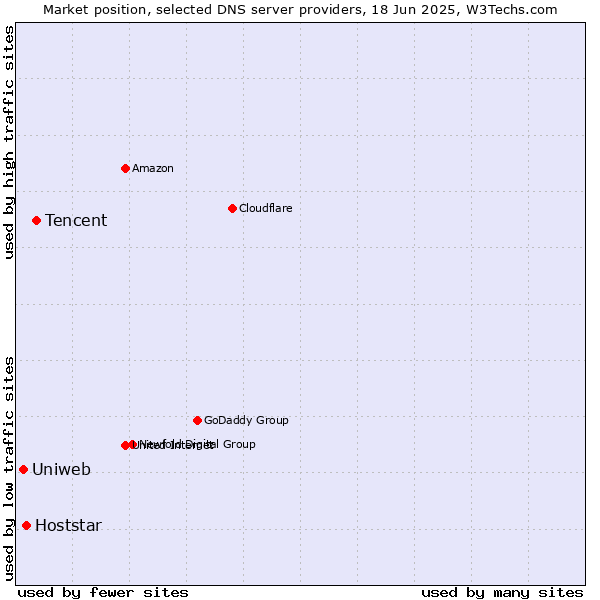 Market position of Tencent vs. Hoststar vs. Uniweb