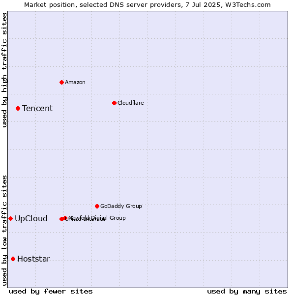 Market position of Tencent vs. Hoststar vs. UpCloud