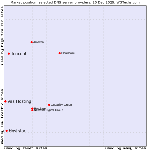 Market position of Tencent vs. Hoststar vs. Váš Hosting
