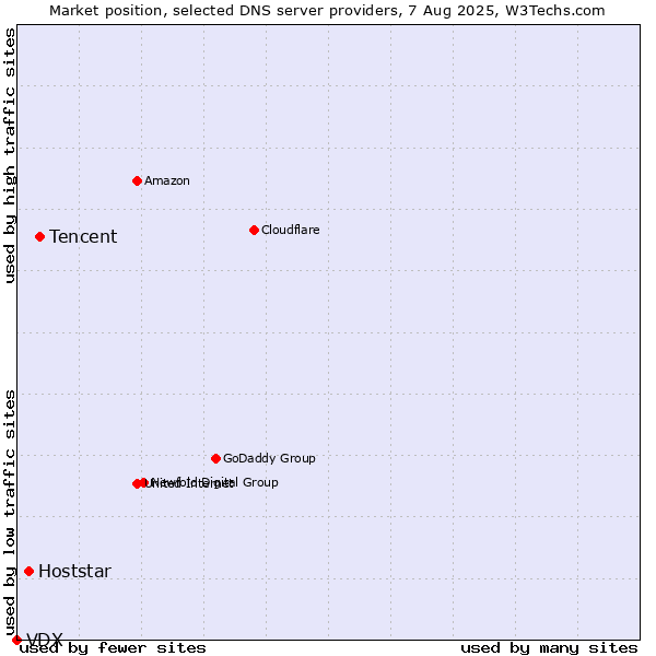 Market position of Tencent vs. Hoststar vs. VDX