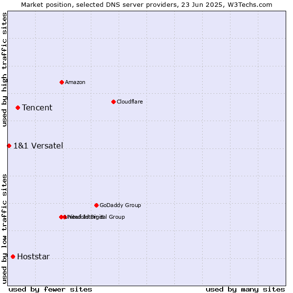 Market position of Tencent vs. Hoststar vs. 1&1 Versatel