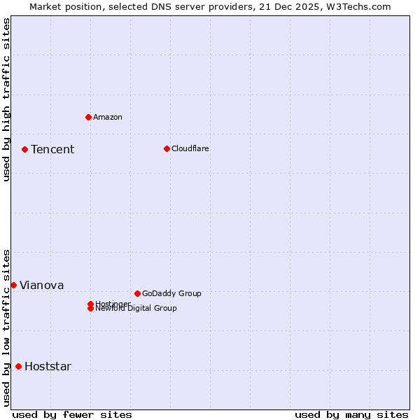 Market position of Tencent vs. Hoststar vs. Vianova