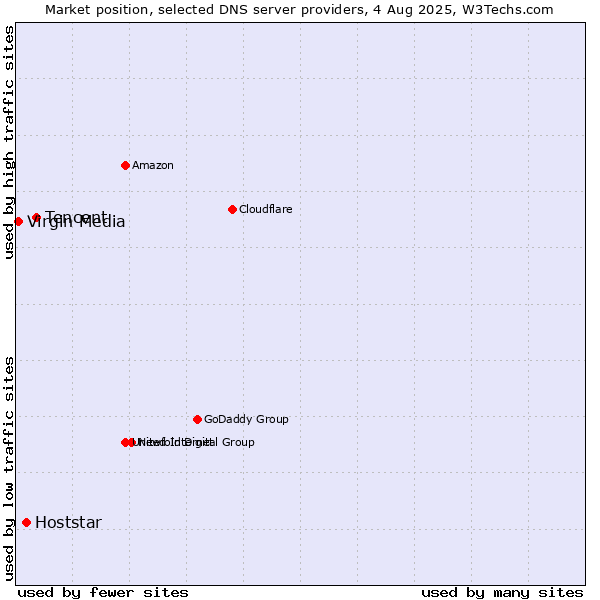 Market position of Tencent vs. Hoststar vs. Virgin Media