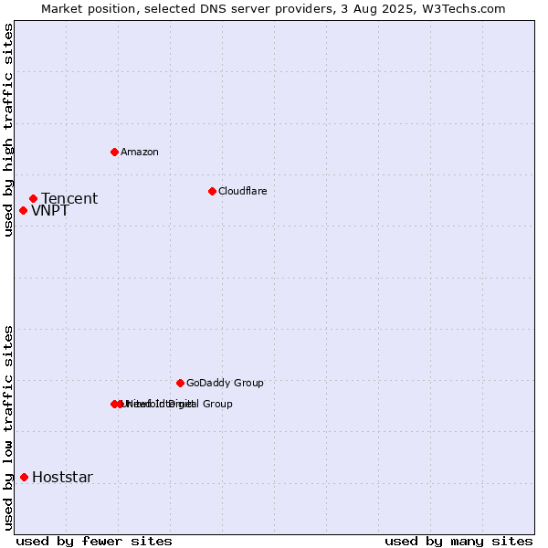 Market position of Tencent vs. Hoststar vs. VNPT