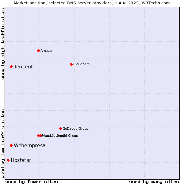 Market position of Tencent vs. Webempresa vs. Hoststar