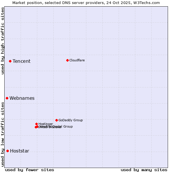 Market position of Tencent vs. Hoststar vs. Webnames
