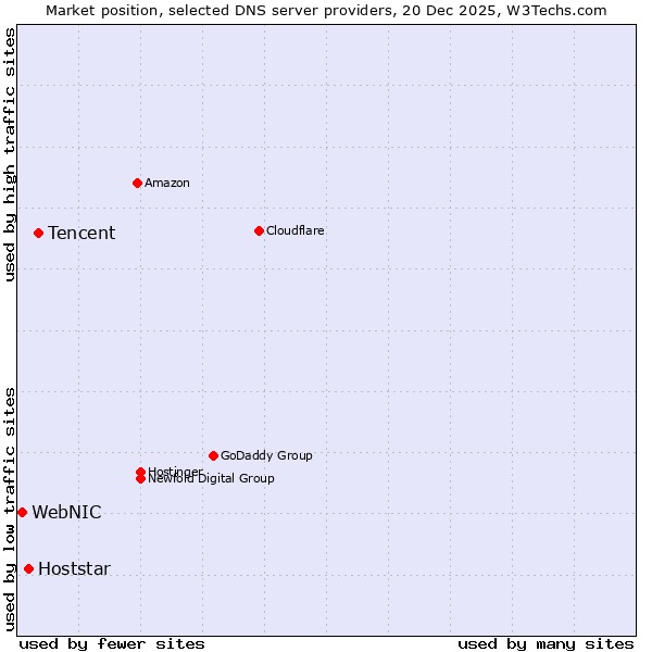 Market position of Tencent vs. Hoststar vs. WebNIC