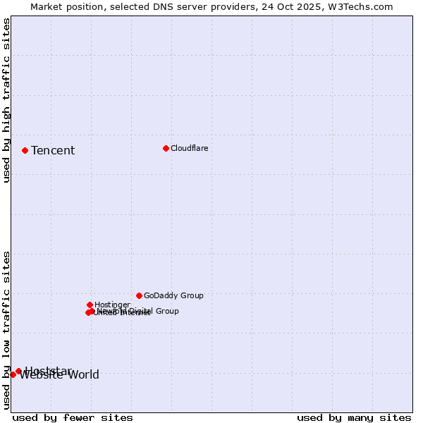 Market position of Tencent vs. Hoststar vs. Website World