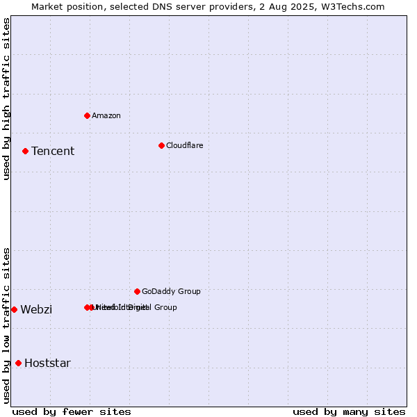 Market position of Tencent vs. Hoststar vs. Webzi