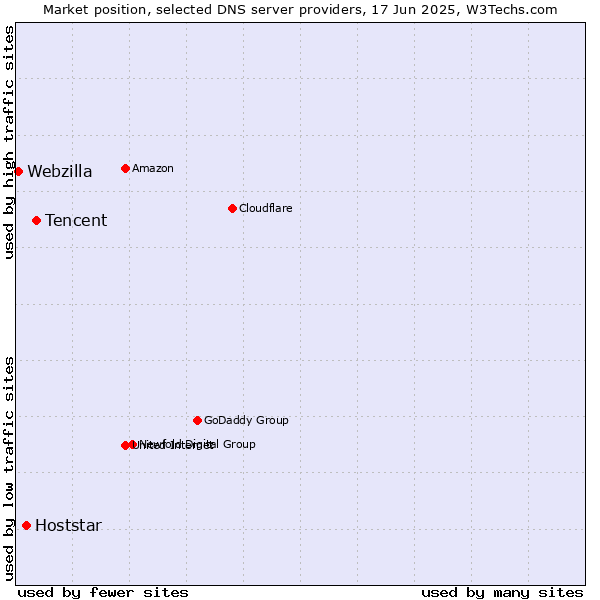 Market position of Tencent vs. Hoststar vs. Webzilla