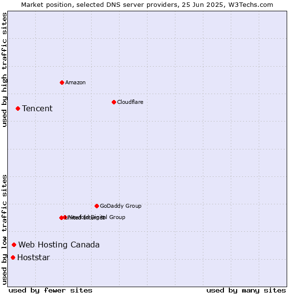 Market position of Tencent vs. Web Hosting Canada vs. Hoststar