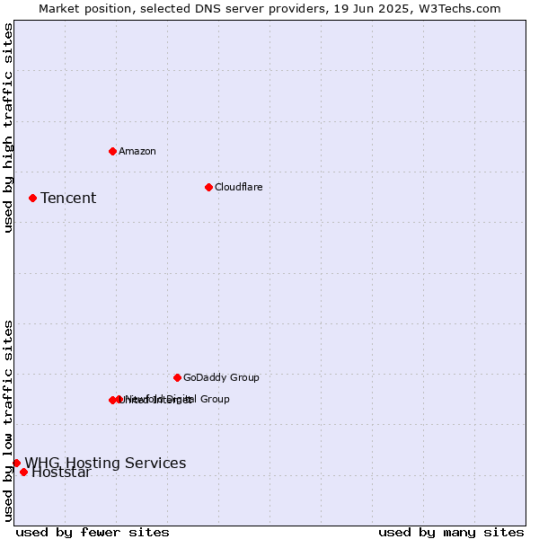 Market position of Tencent vs. Hoststar vs. WHG Hosting Services