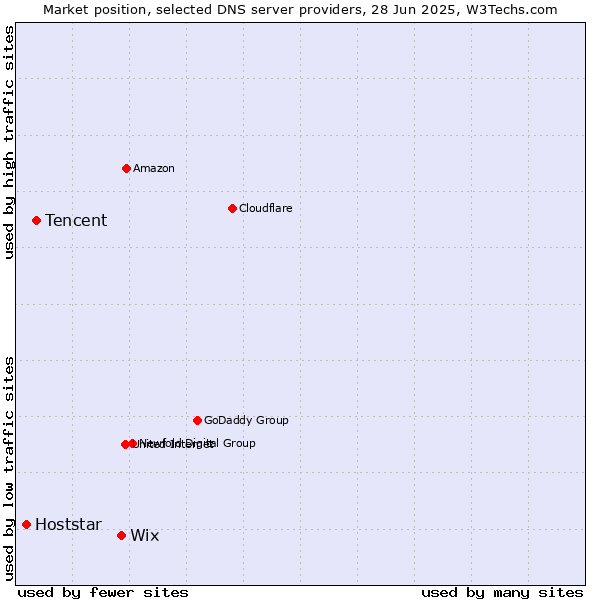 Market position of Wix vs. Tencent vs. Hoststar