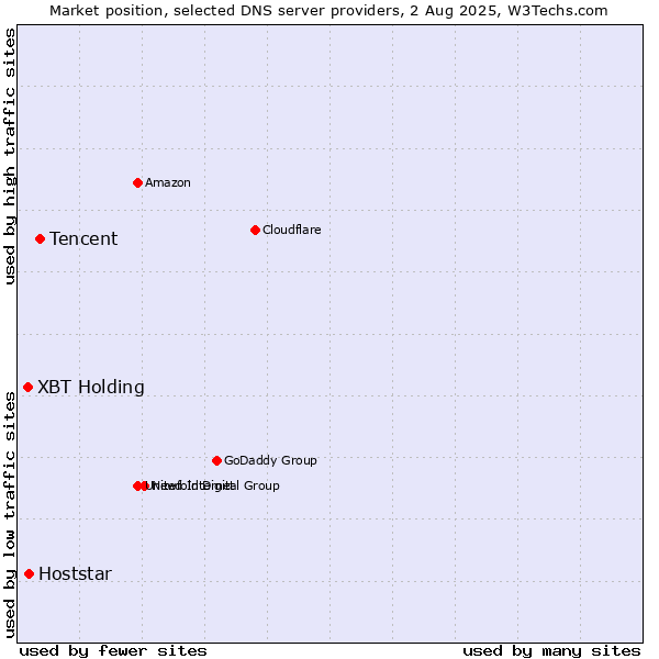 Market position of Tencent vs. XBT Holding vs. Hoststar