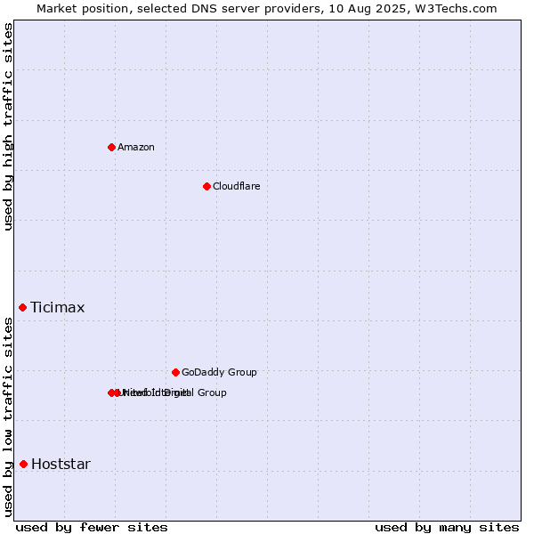 Market position of Hoststar vs. Ticimax
