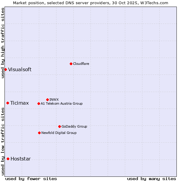 Market position of Hoststar vs. Ticimax vs. Visualsoft