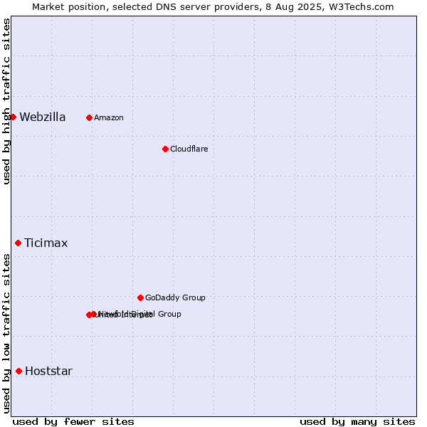 Market position of Hoststar vs. Ticimax vs. Webzilla