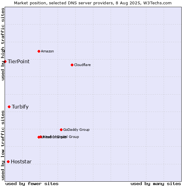 Market position of Turbify vs. Hoststar vs. TierPoint