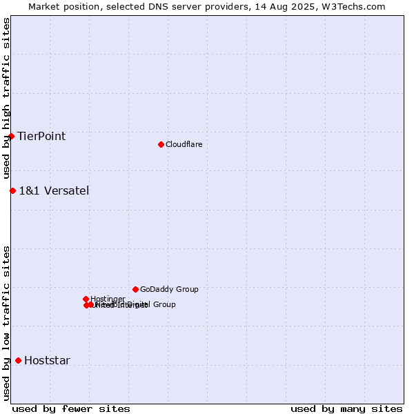 Market position of Hoststar vs. 1&1 Versatel vs. TierPoint