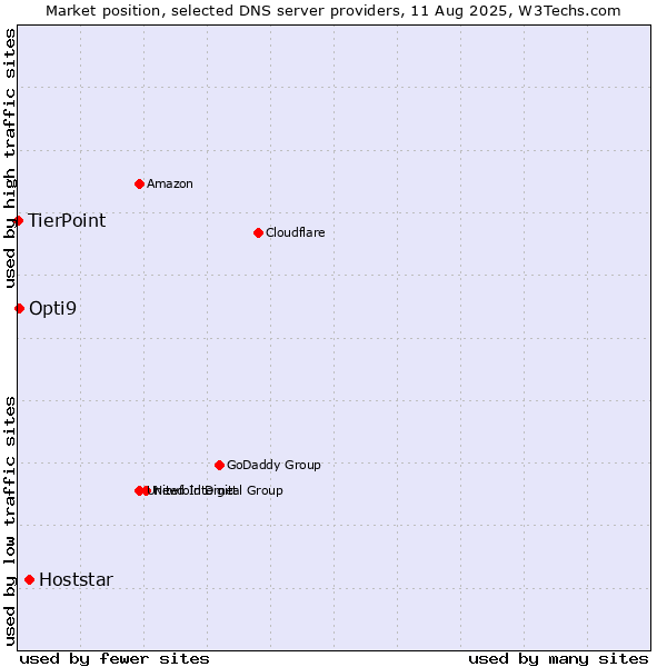 Market position of Hoststar vs. Opti9 vs. TierPoint