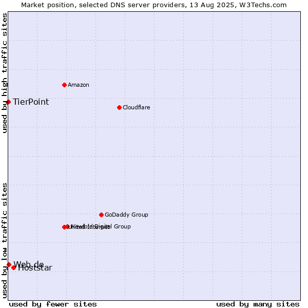 Market position of Hoststar vs. Web.de vs. TierPoint