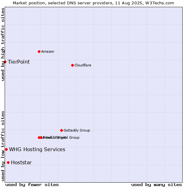 Market position of Hoststar vs. WHG Hosting Services vs. TierPoint