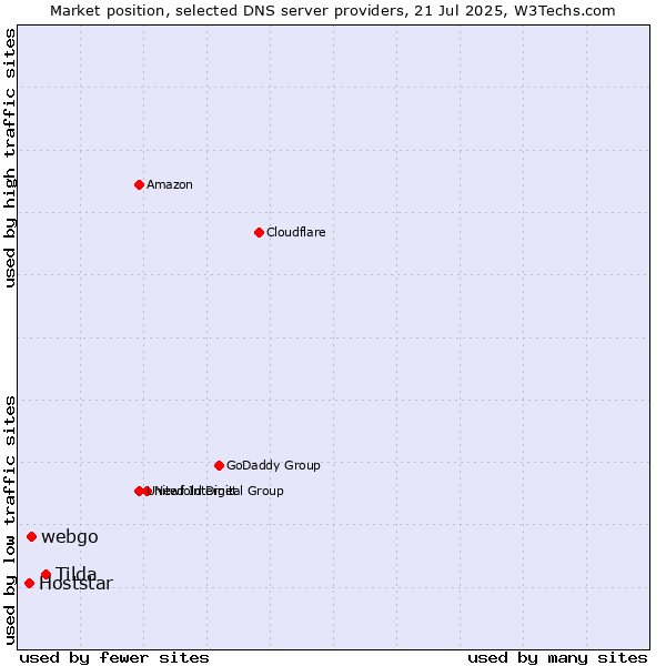 Market position of Tilda vs. webgo vs. Hoststar