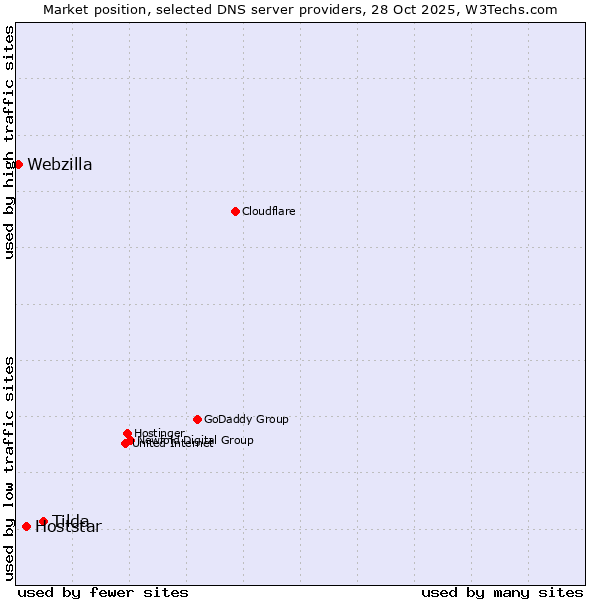 Market position of Tilda vs. Hoststar vs. Webzilla