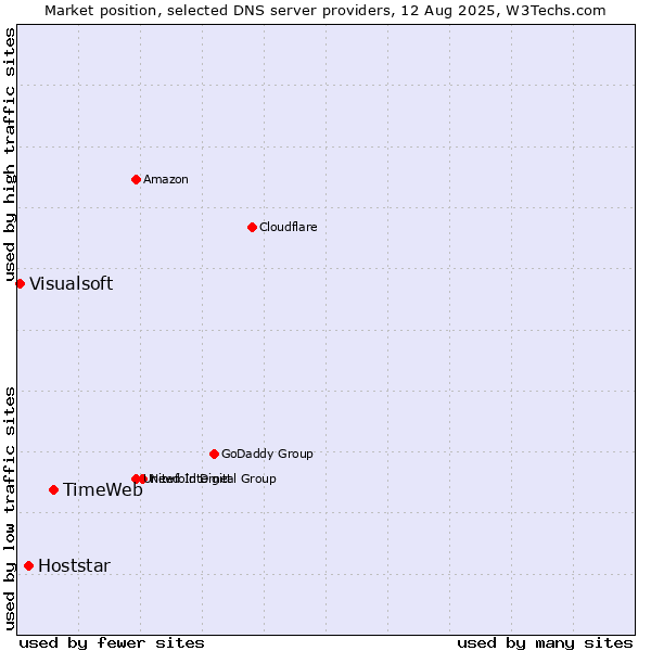 Market position of TimeWeb vs. Hoststar vs. Visualsoft