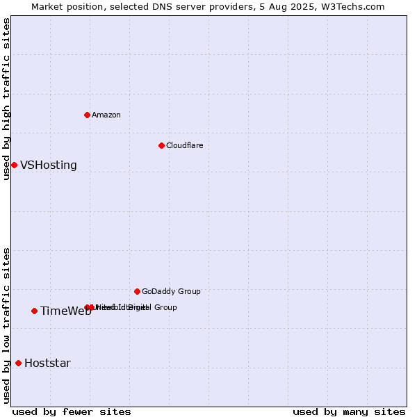 Market position of TimeWeb vs. Hoststar vs. VSHosting