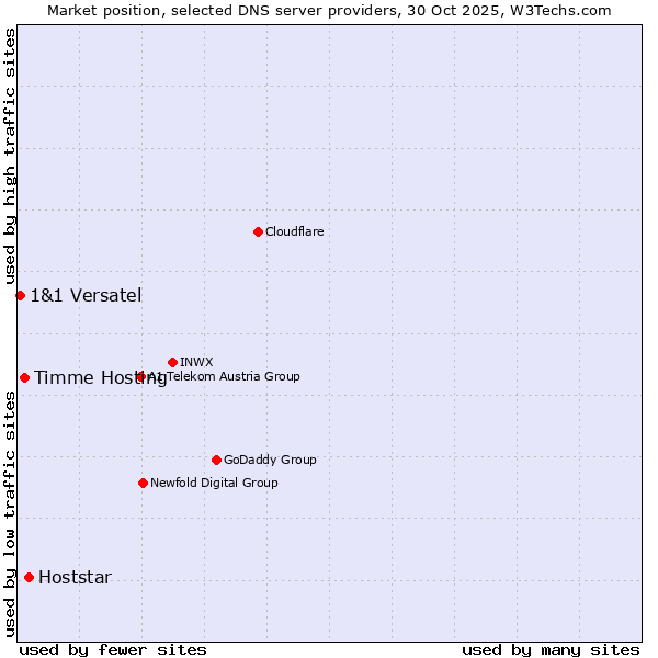 Market position of Hoststar vs. Timme Hosting vs. 1&1 Versatel