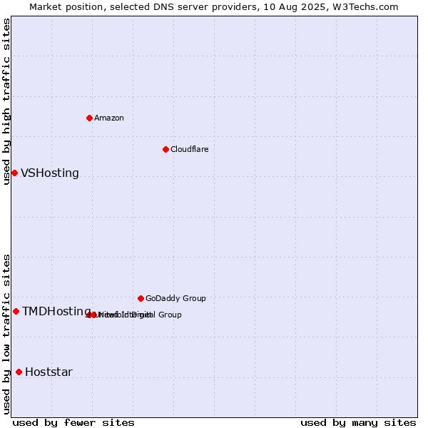 Market position of Hoststar vs. TMDHosting vs. VSHosting