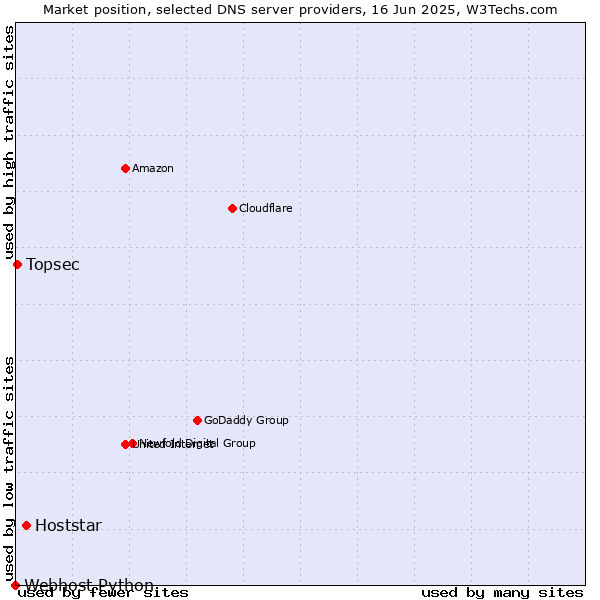 Market position of Hoststar vs. Topsec vs. Webhost Python