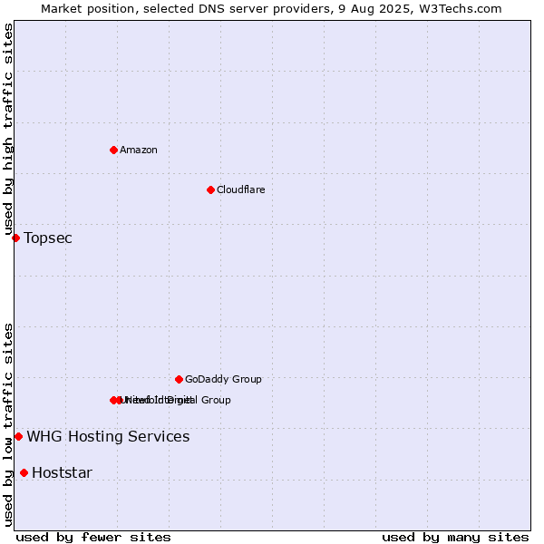 Market position of Hoststar vs. WHG Hosting Services vs. Topsec